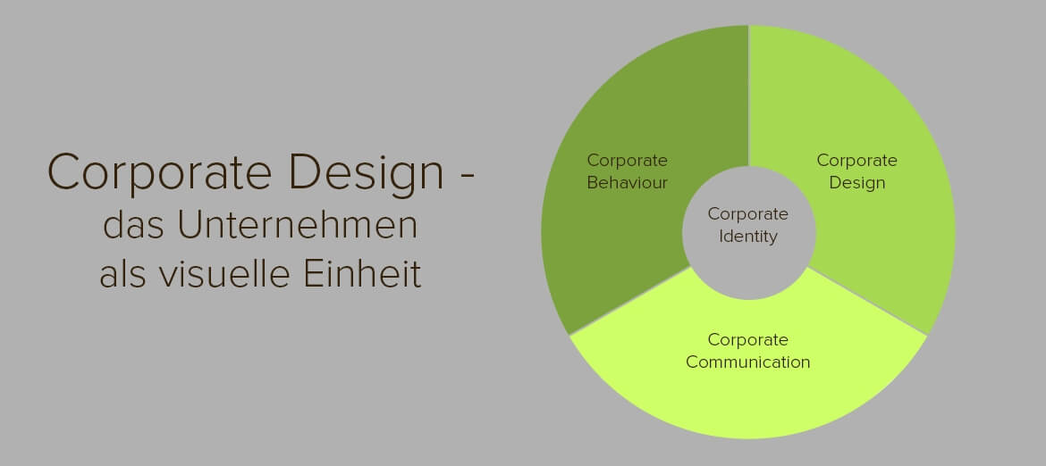 Corporate Design Das Unternehmen Als Visuelle Einheit Blog Obundo