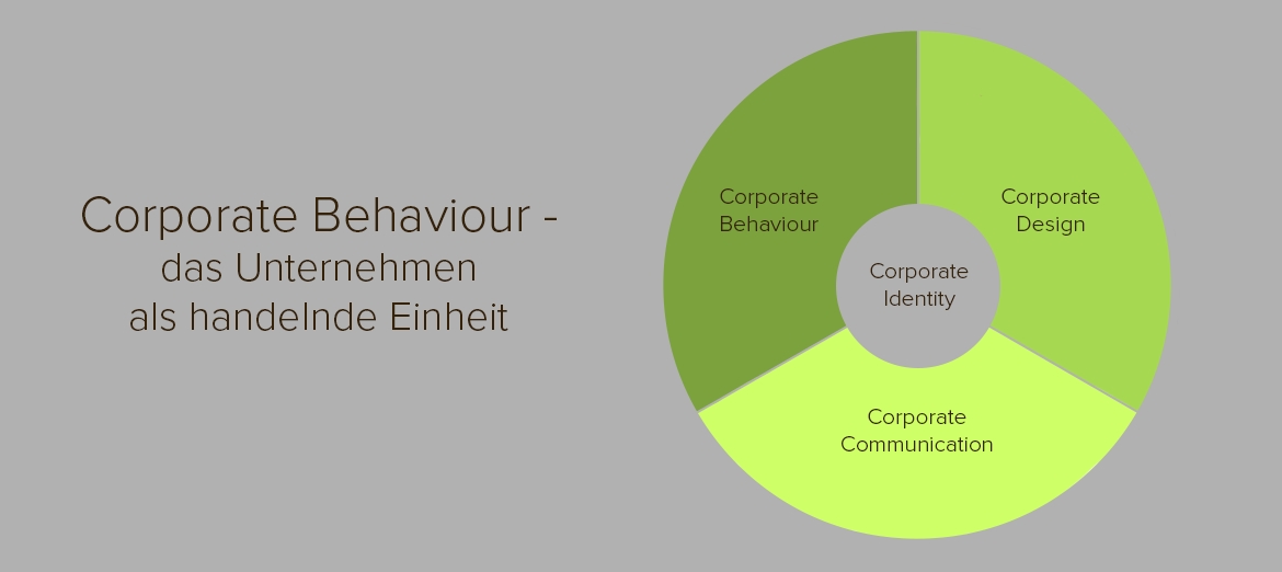 Corporate Behaviour – das Unternehmen als handelnde Einheit